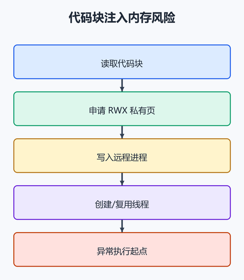 8. 代码块路径的内存风险(配图)
