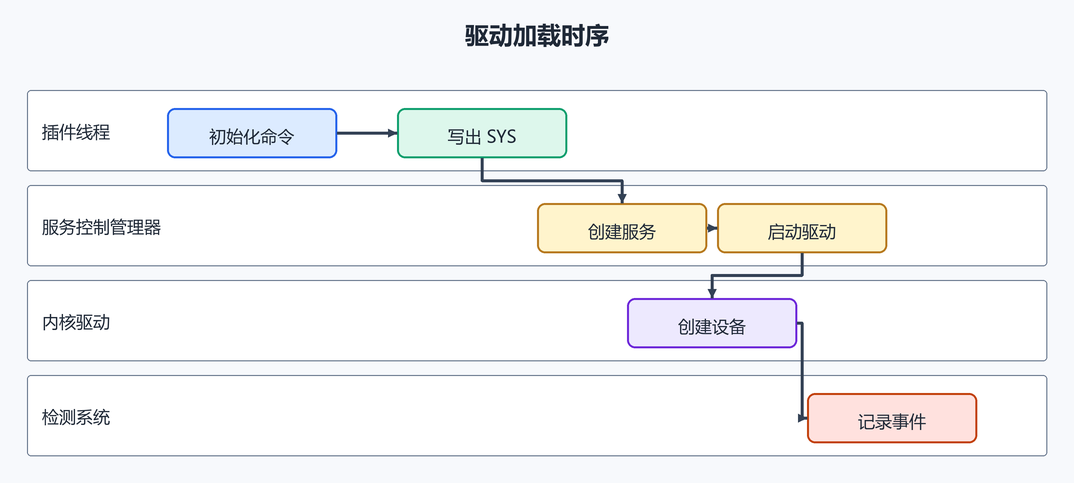 4. 驱动加载时序(配图)