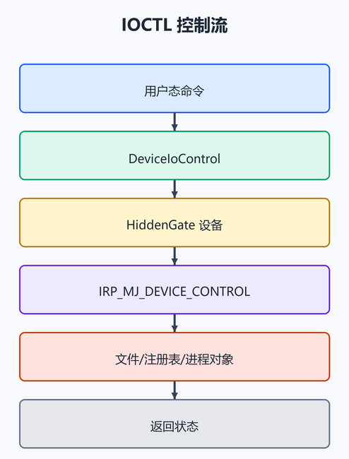 6. IOCTL 控制。(配图)