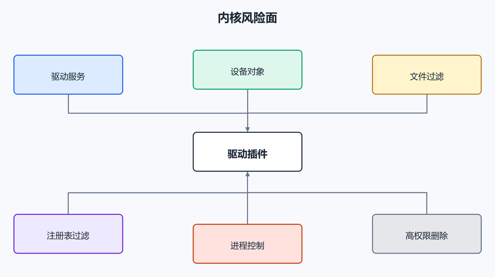 6. IOCTL 控制。(配图)