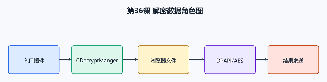 第 43 课:主插件:解密数据(配图)