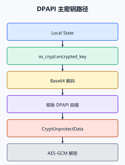 7. DPAPI AES-GCM 解密。(配图)