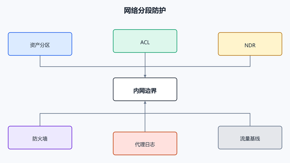 9. 网络分段和访问控制(配图)