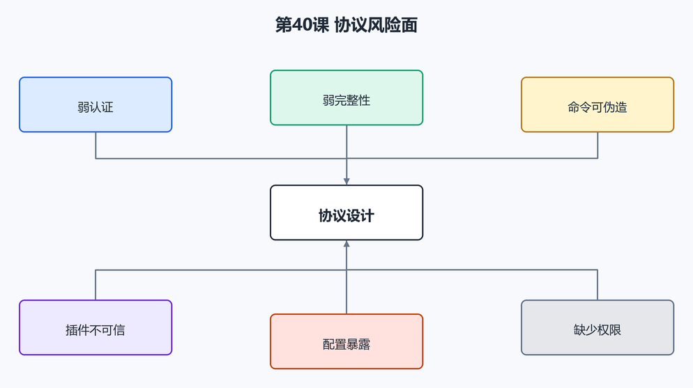 第 47 课:加密、认证与协议安全缺陷(配图)