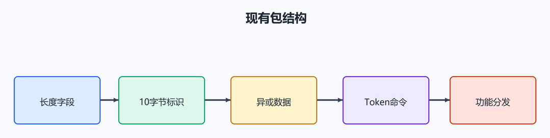 4. 现有包结。(配图)
