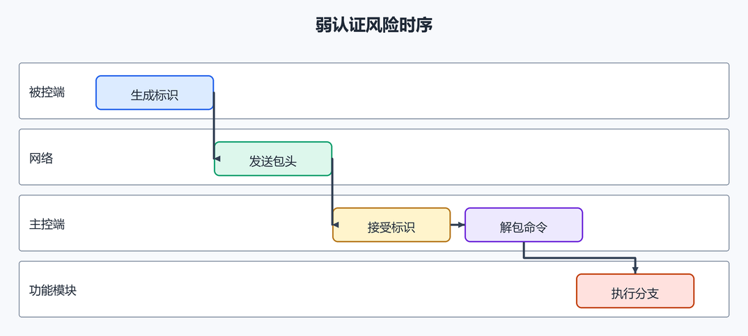 6. 主控端如何接收和分发(配图)