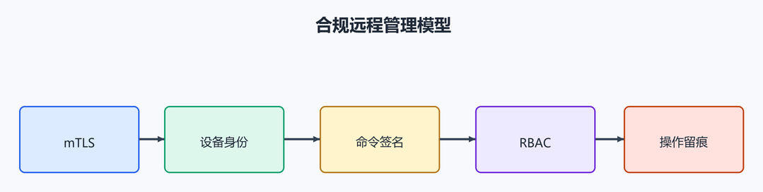 10. 合规远程管理模型(配图)