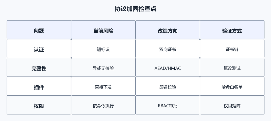 11. 协议加固要点(配图)