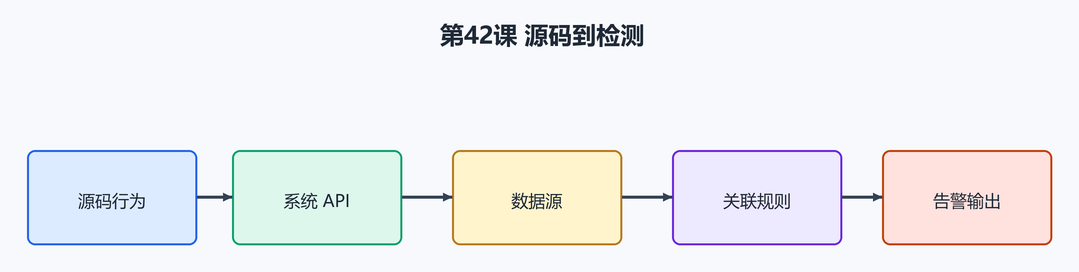 第 49 课:检测工程:从源码提取行为特征(配图)