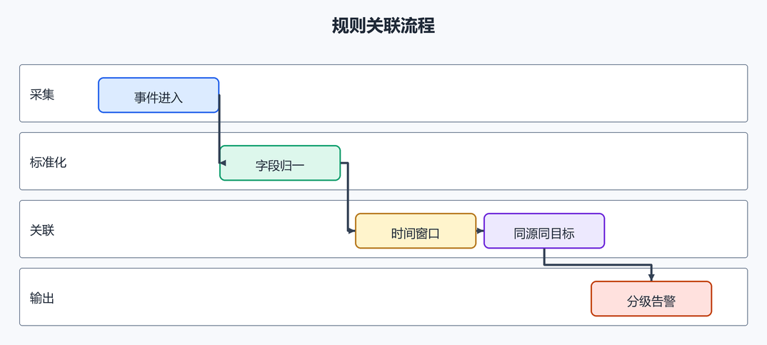 10. 规则关联流程(配图)