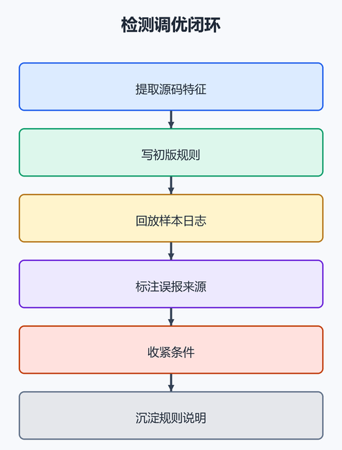 12. 检测调优闭。(配图)