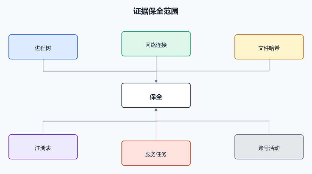 2. 需要保全哪些证。(配图)