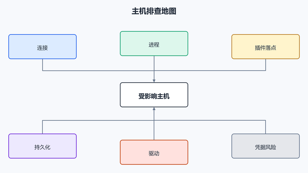3. 主机排查地图(配图)