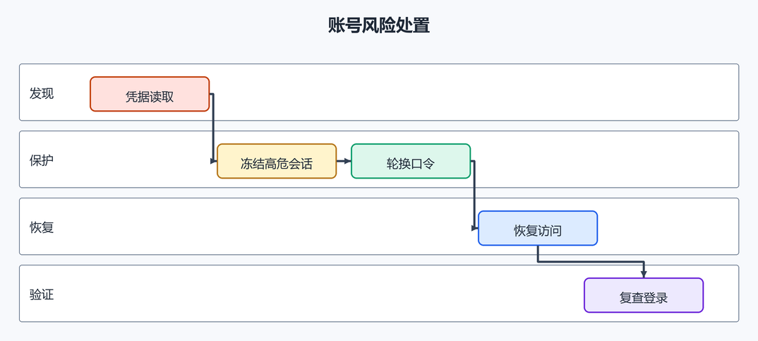 8. 凭据和账号风。(配图)