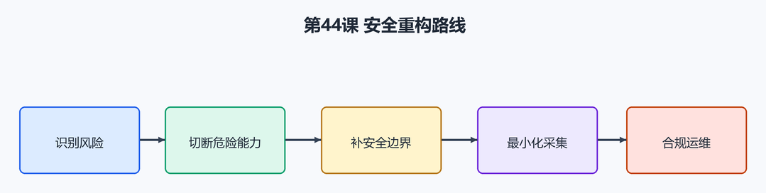 第 51 课:安全重构:把高风险远控改造成合规远程运维工具(配图)