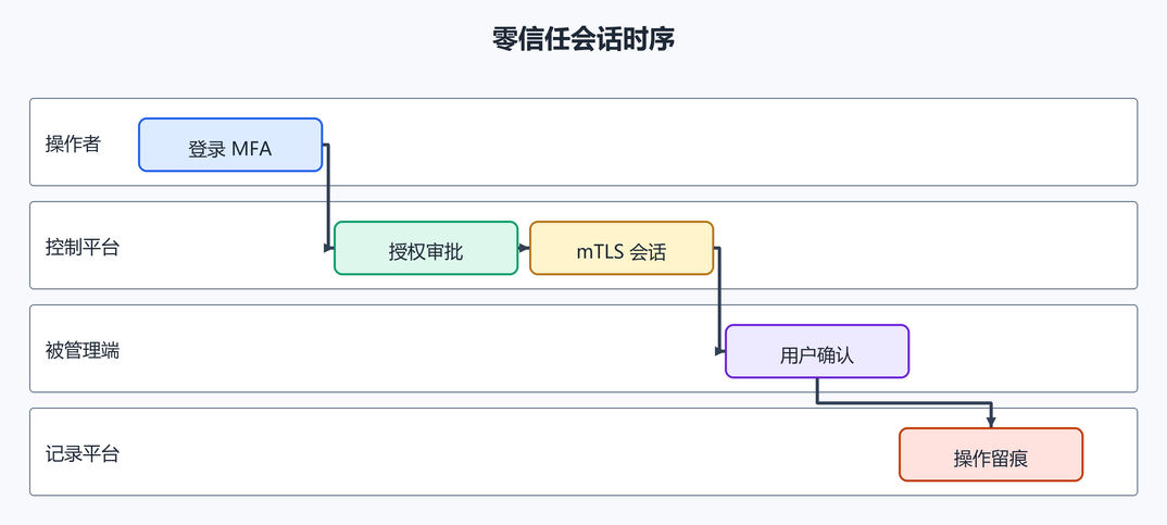 5. 零信任会话模。(配图)
