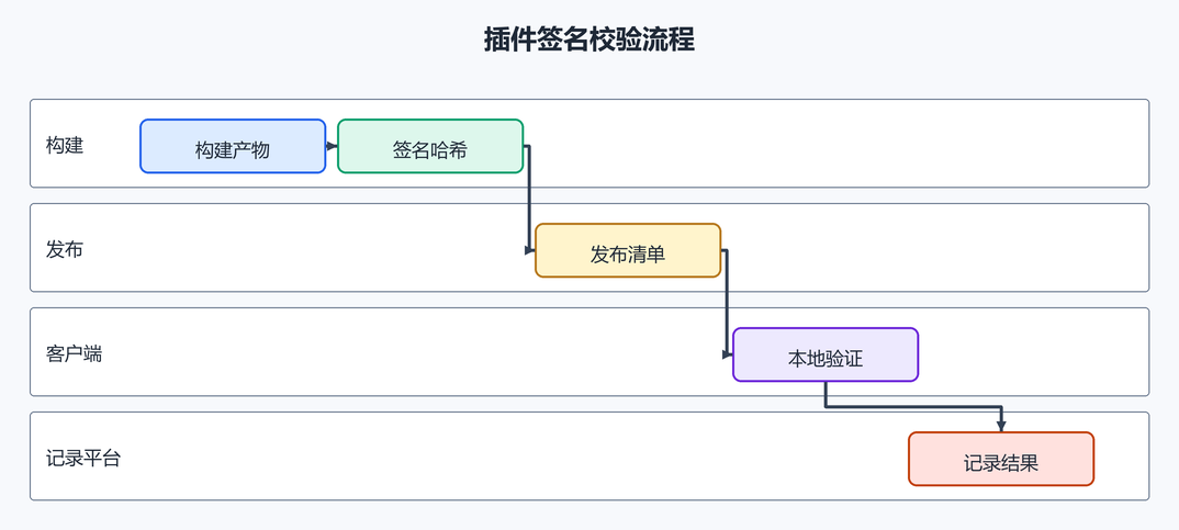 7. 插件可信。(配图)