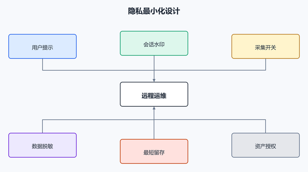 8. 隐私最小化设计(配图)