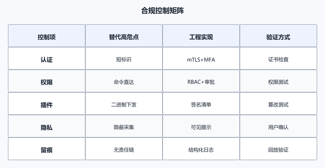 10. 合规控制矩阵(配图)
