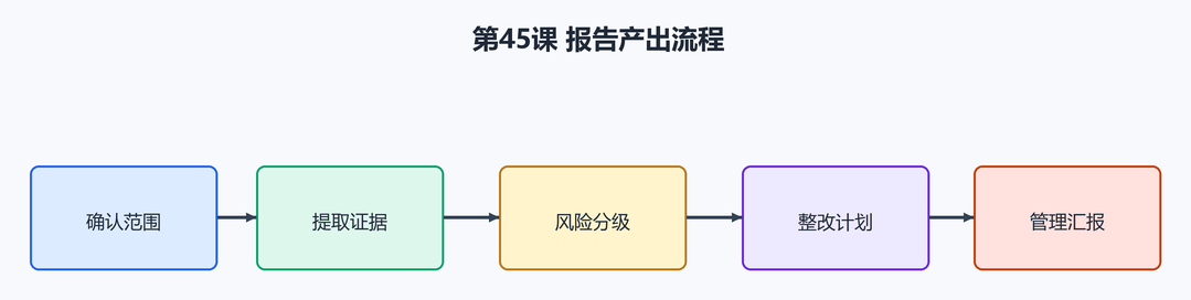 第 52 课:综合案例:写一份企业安全评估报告(配图)