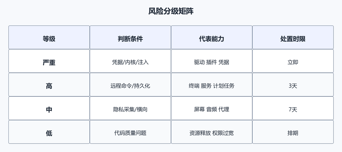 4. 风险分级矩阵(配图)