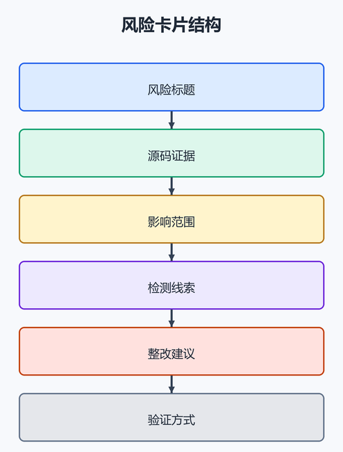 5. 风险卡片模板(配图)