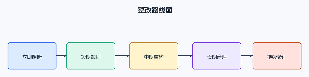 15. 整改路线图(配图)