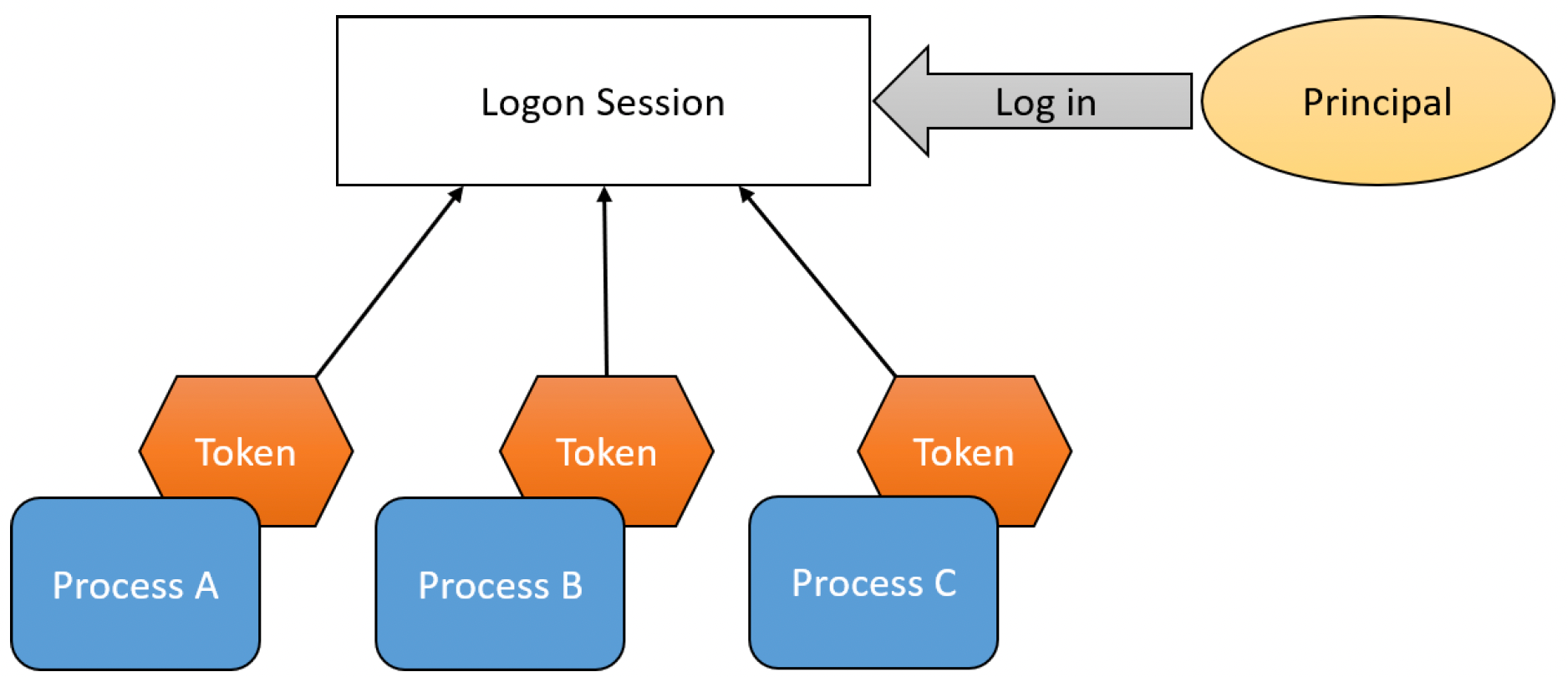 令牌(Tokens)(配图)