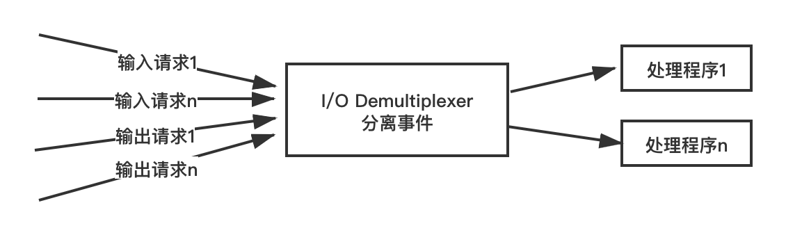 Reactor 模式结构图