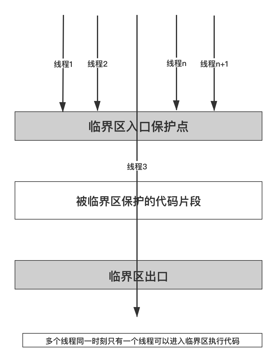 3.6.2 Windows的临界区对象(配图)