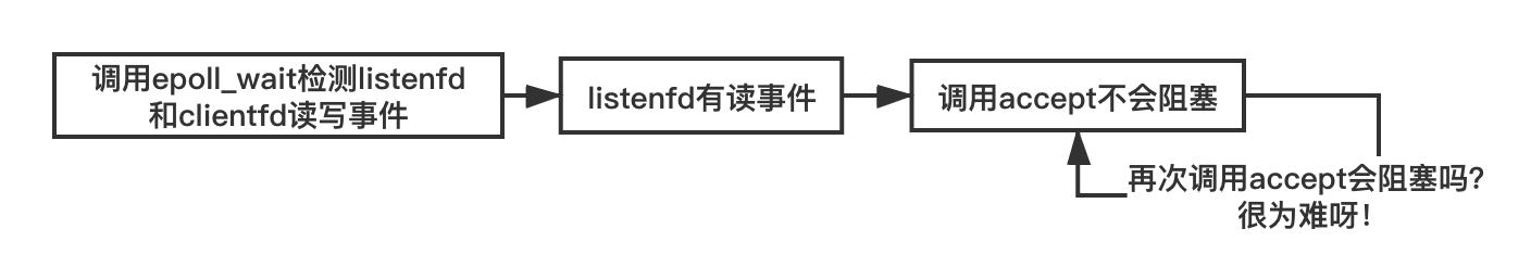 2. 结构二: listenfd 为阻塞模式,使用同一个 one thread one loop 结构去处理 listenfd 的事件(配图)