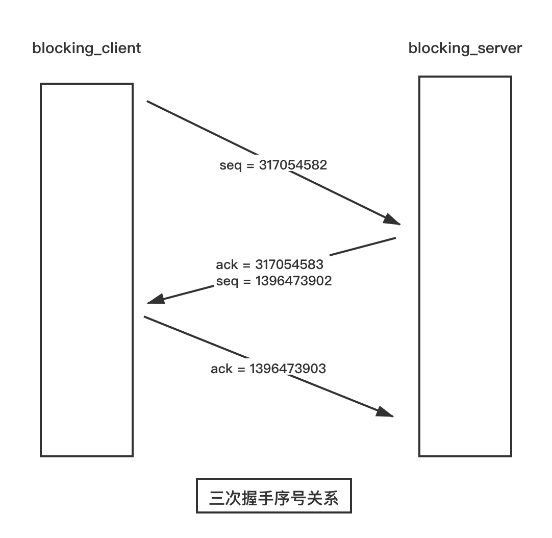 1. socket 阻塞模式下的 send 行为(配图)
