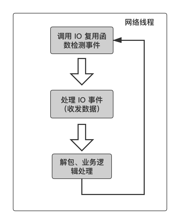 7.10 业务数据处理一定要单独开线程吗(配图)