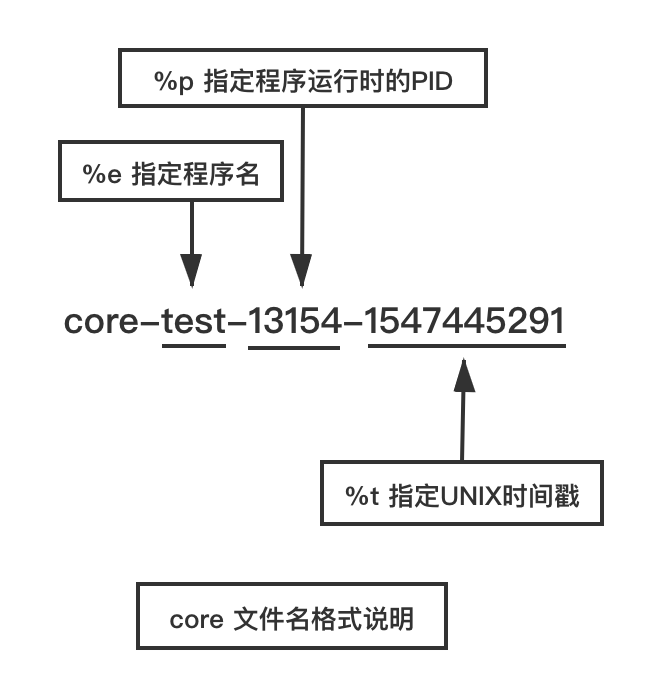 3. 方法三 调试core文件 —— 定位进程崩溃问题(配图)