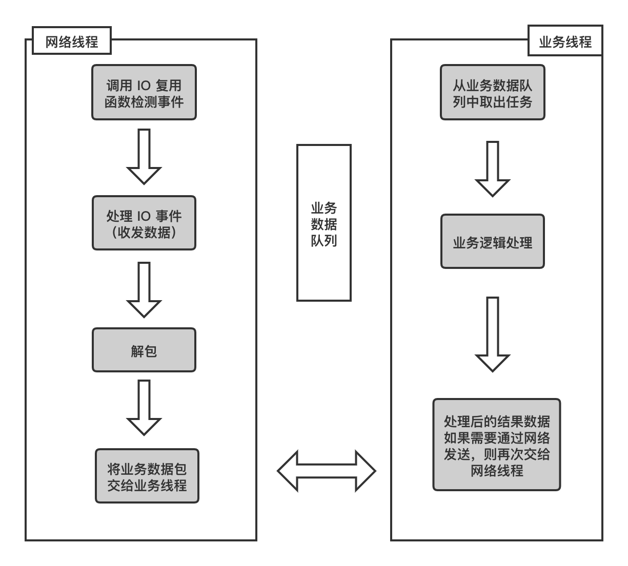 7.10 业务数据处理一定要单独开线程吗(配图)