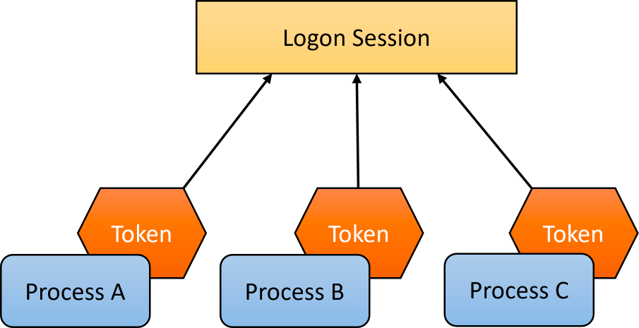 11.3.3 创建令牌（Creating Tokens）（配图）