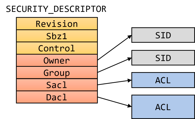11.4 安全描述符（Security Descriptors）（配图）