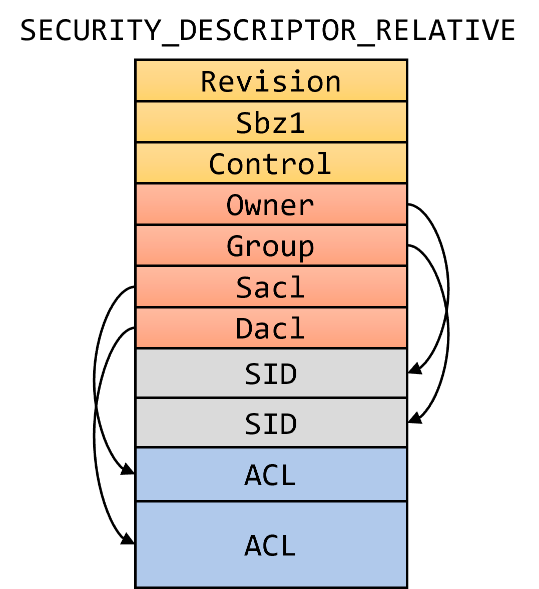 11.4 安全描述符（Security Descriptors）（配图）