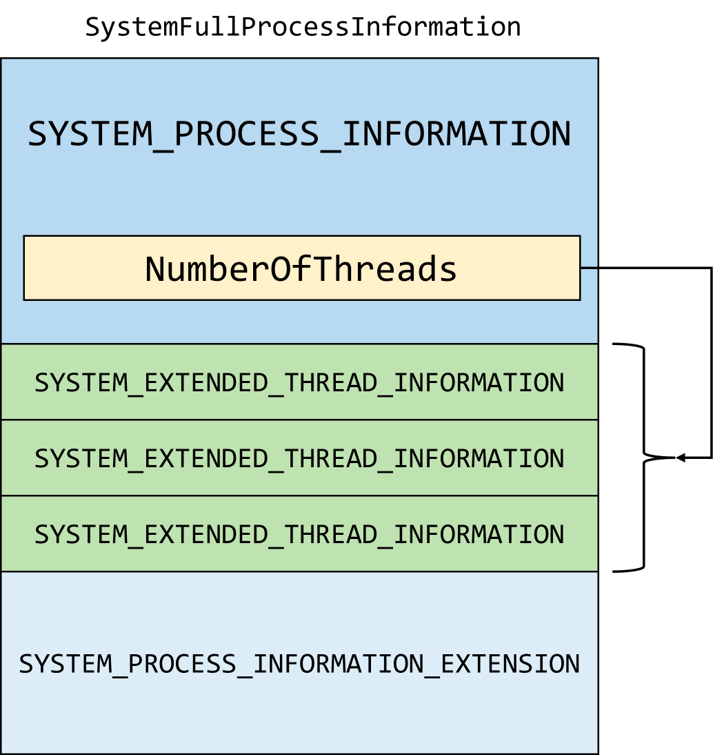 4.2 进程和线程信息(Process and Thread Information)(配图)