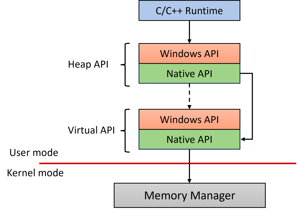 8.1.2 内存 API（Memory APIs）（配图）