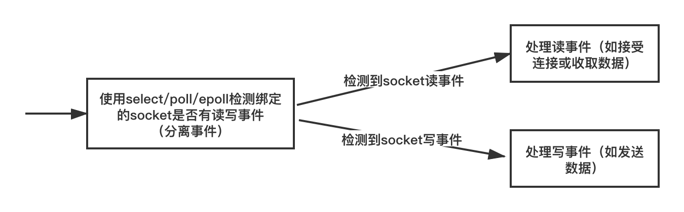 IO 多路复用流程图