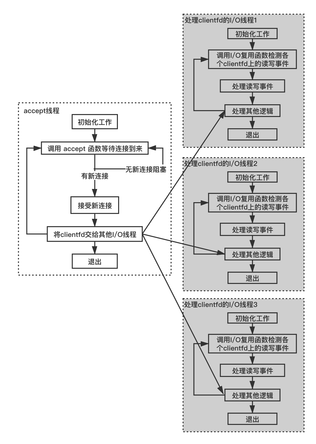 1. 结构一:listenfd 设置为阻塞模式,为了 listenfd 独立分配一个接受连接线程(配图)