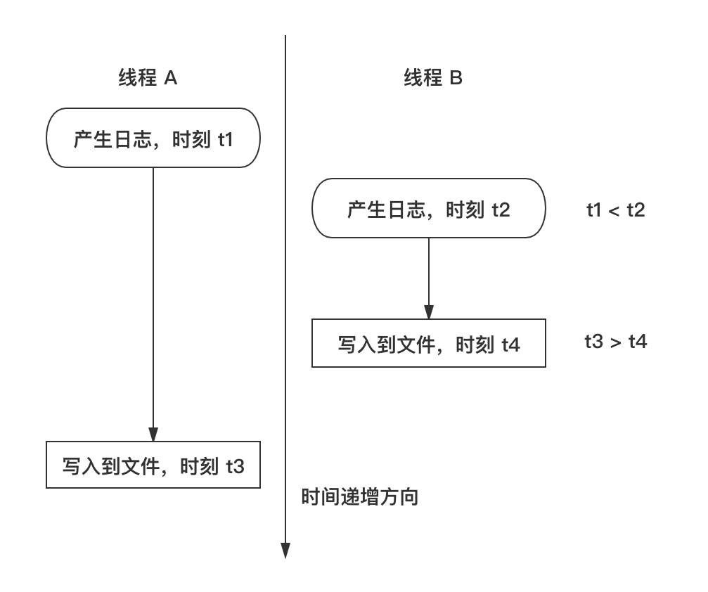 1) 多线程同步写日志出现的问题一(配图)