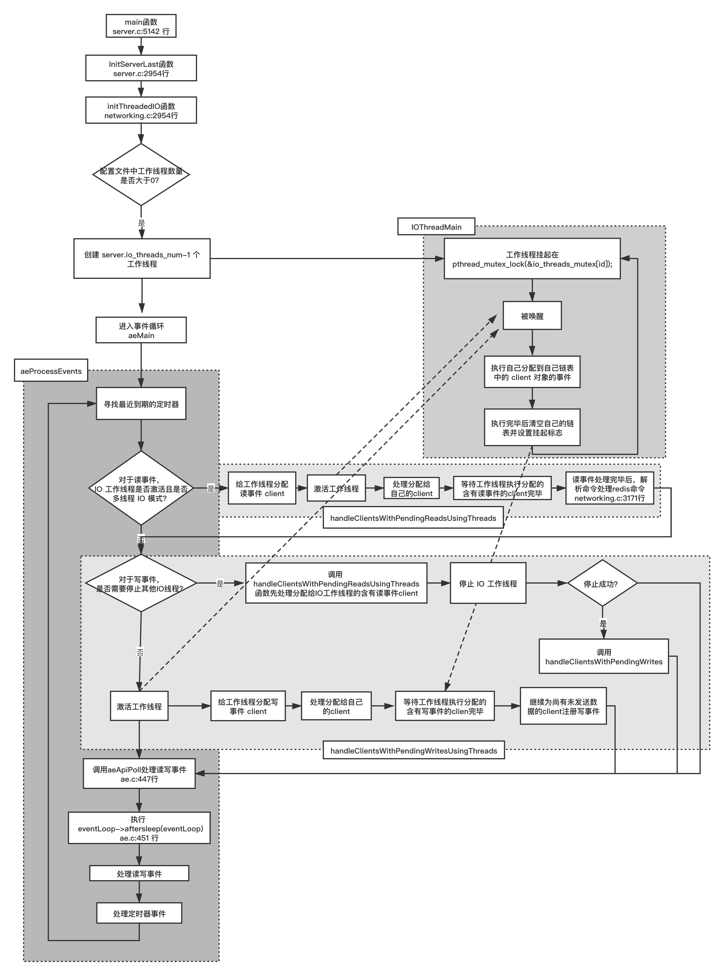 8.2.7 redis 6.0 多线程网络 IO(配图)