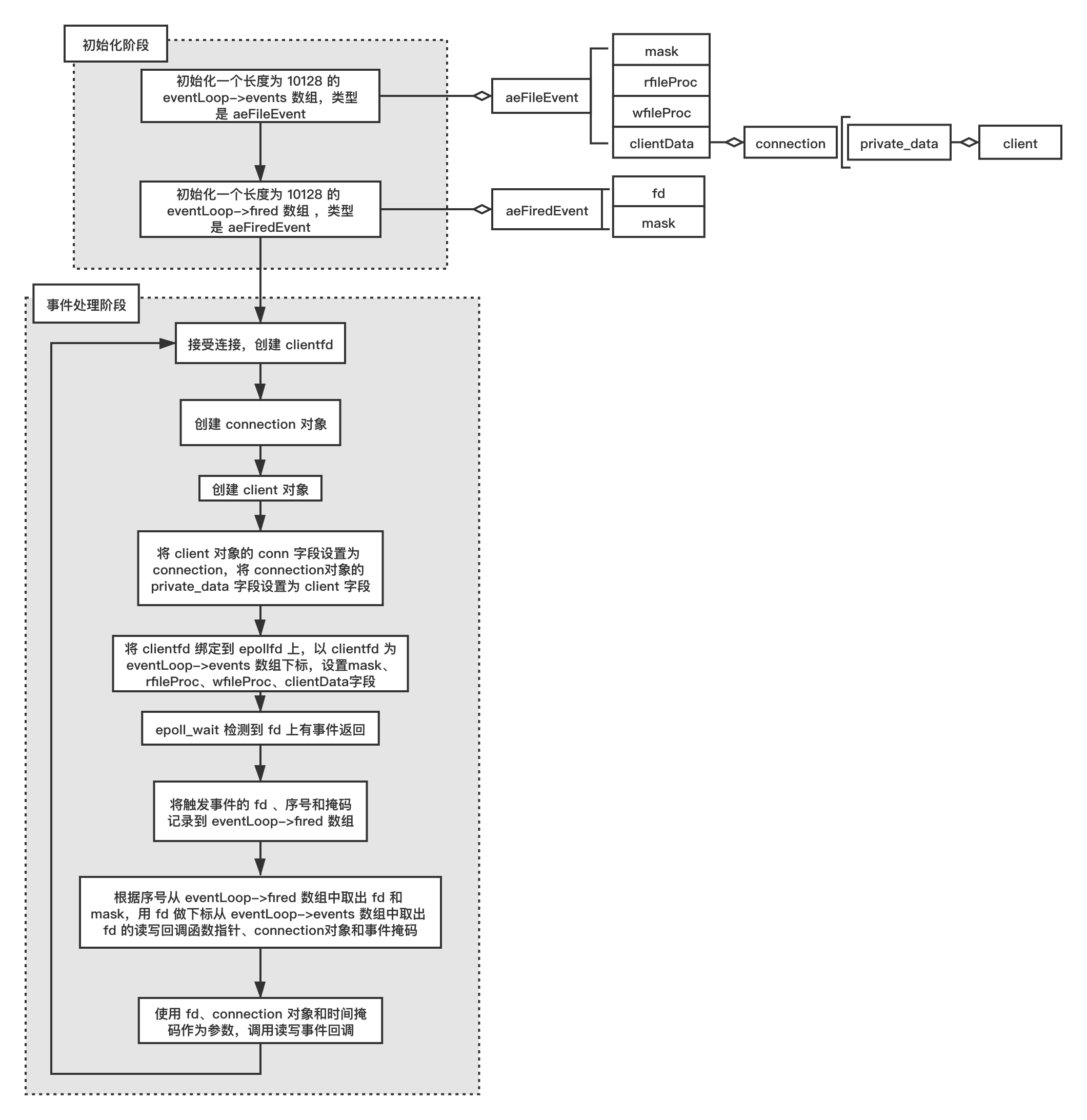 8.2.8 redis 对客户端的管理(配图)