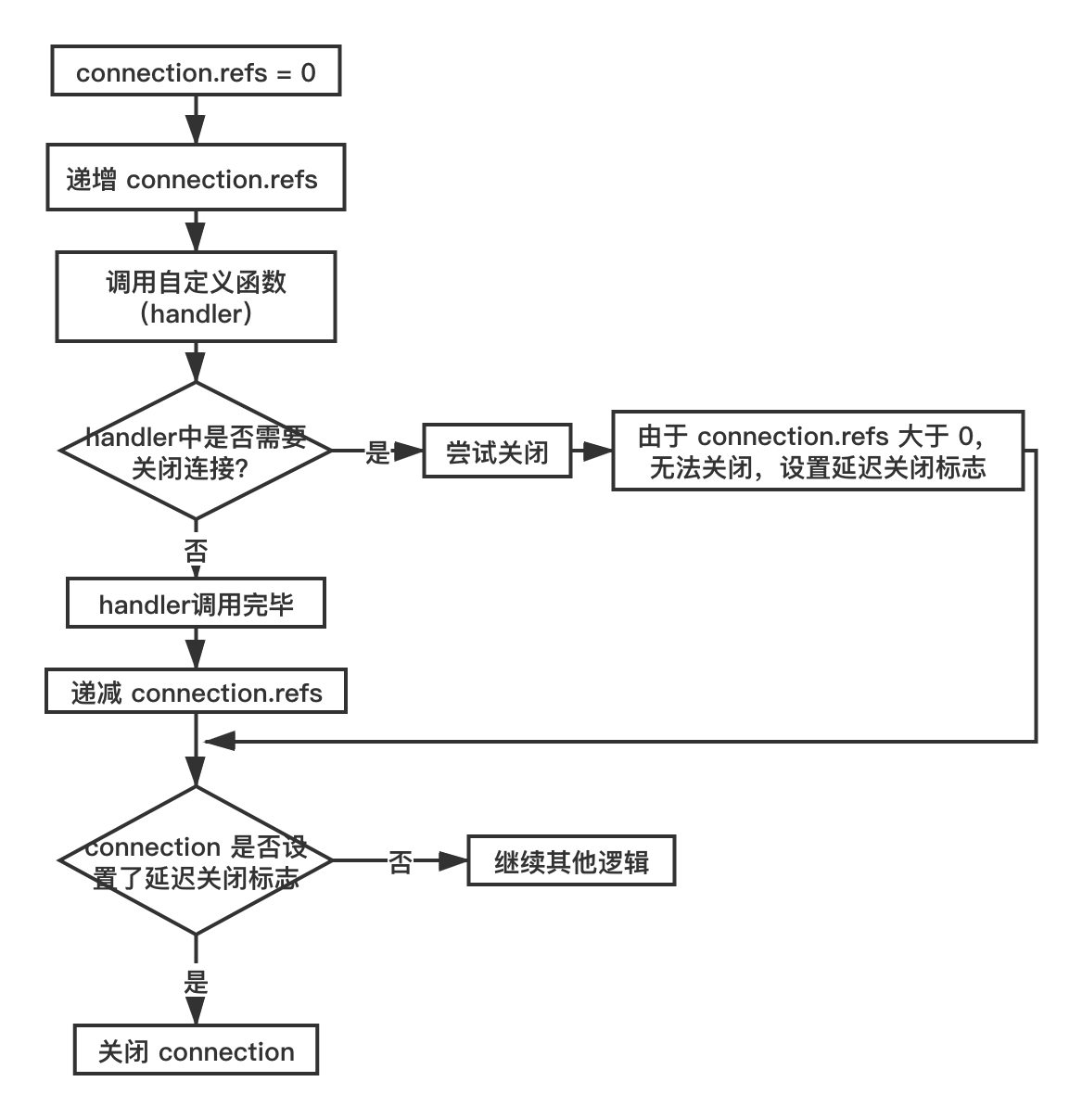 8.2.9 客户端断开流程(配图)