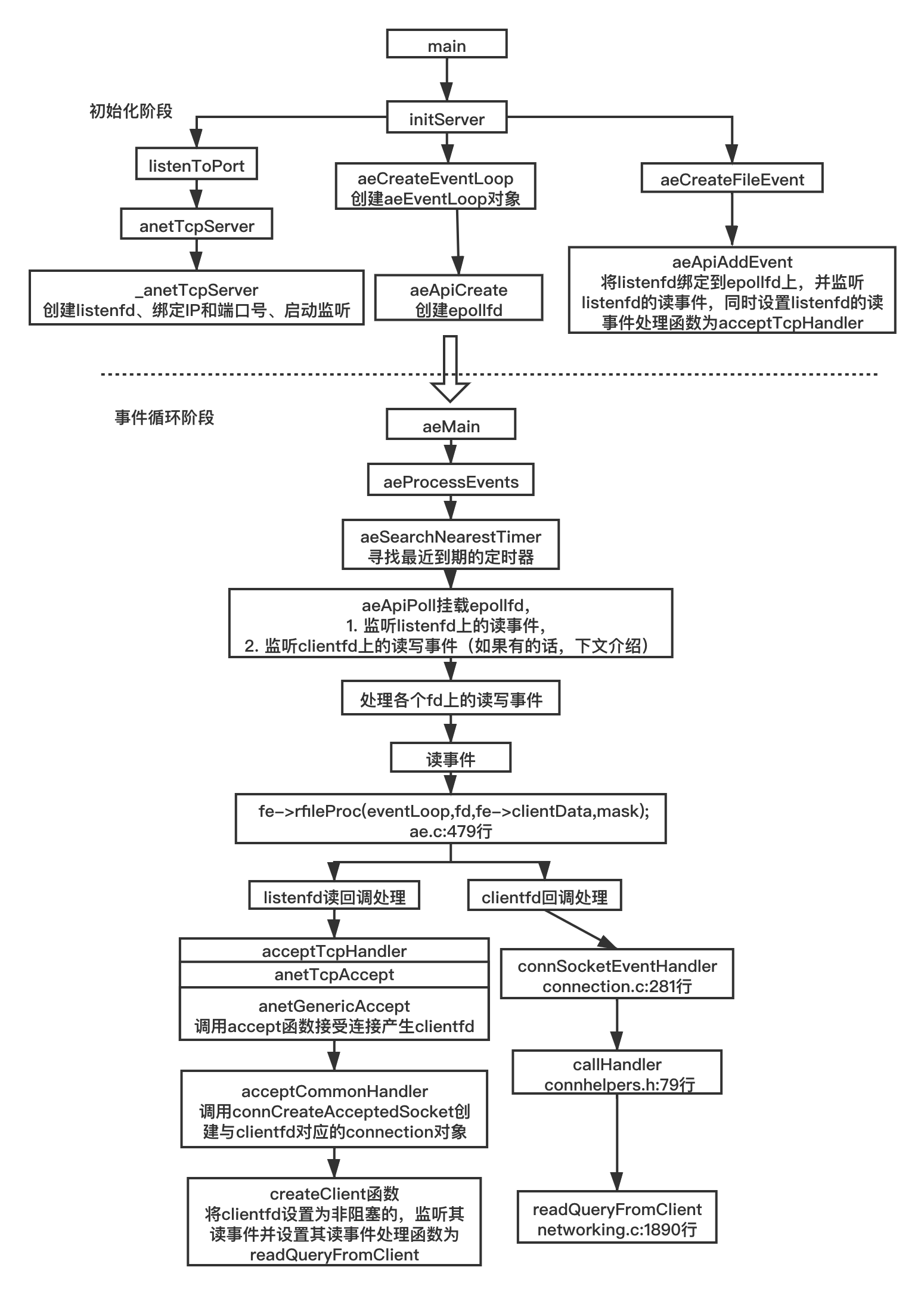 8.2.4 侦听 fd 与客户端 fd 是如何挂载到 epfd 上去的(配图)