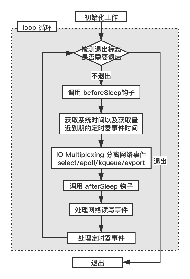 8.2.13 redis-server 端网络通信模块小结(配图)