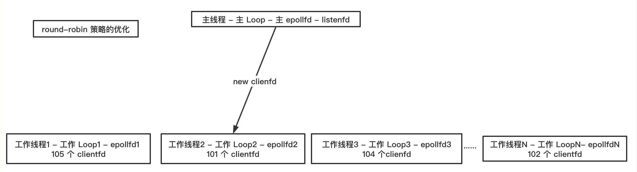1. listenfd 单独使用一个 loop,clientfd 分配至其他 loop(配图)