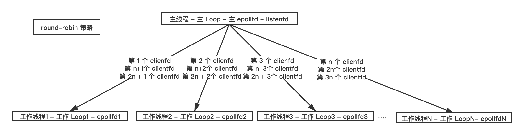 1. listenfd 单独使用一个 loop,clientfd 分配至其他 loop(配图)
